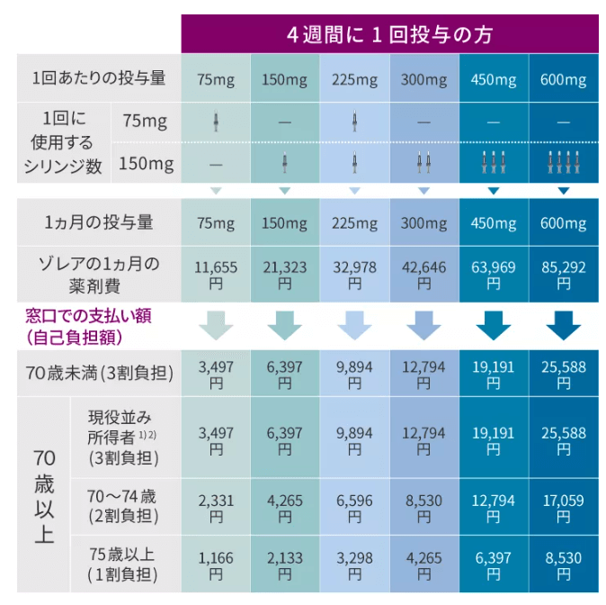 ゾレア料金の目安