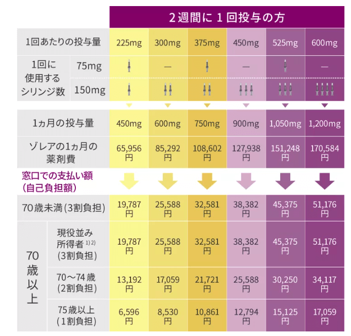 ゾレア料金の目安